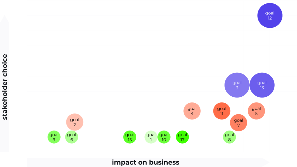 CSR stakeholder choice vs impact on business